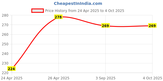 ajio.com max Boys Ombre Dyed Shorts max Price History Graph from 24 Apr 2025 to 4 Oct 2025