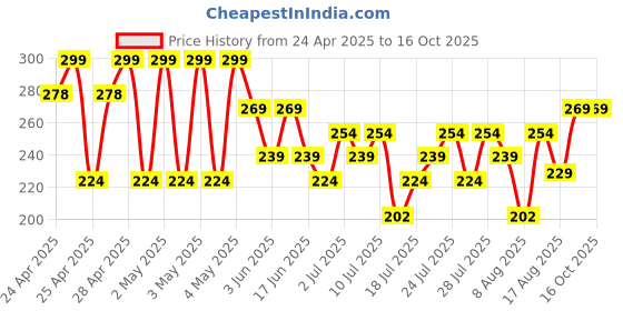 ajio.com max Boys Ombre Shorts max Price History Graph from 24 Apr 2025 to 16 Oct 2025