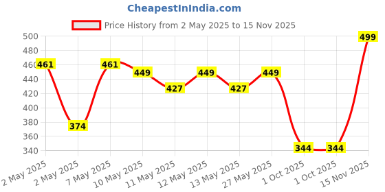 ajio.com max Boys Ombre Shorts Set max Price History Graph from 2 May 2025 to 15 Nov 2025