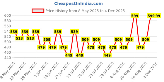 ajio.com max Boys Pack of 2 Joggers max Price History Graph from 8 May 2025 to 4 Dec 2025