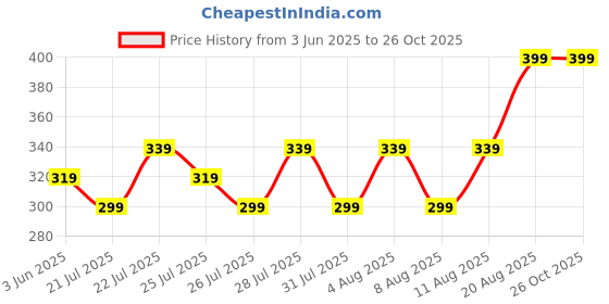 ajio.com max Boys Pack of 2 Mid Rise Cotton Shorts max Price History Graph from 3 Jun 2025 to 26 Oct 2025
