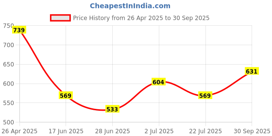 ajio.com max Boys Pack of 2 Printed Joggers max Price History Graph from 26 Apr 2025 to 30 Sep 2025