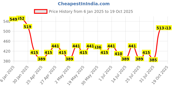 ajio.com max Boys Pack of 2 Shorts max Price History Graph from 6 Jan 2025 to 18 Oct 2025