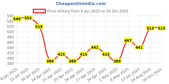 ajio.com max Boys Pack of 2 Shorts max Price History Graph from 6 Jan 2025 to 19 Oct 2025