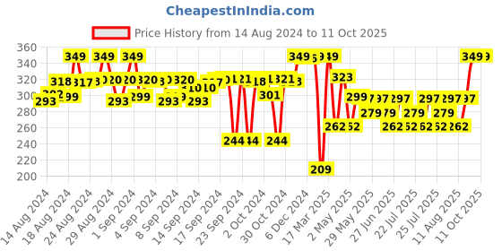 ajio.com max Boys Pack of 3 Printed Briefs max Price History Graph from 14 Aug 2024 to 11 Oct 2025