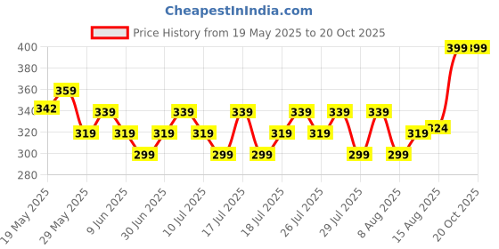 ajio.com max Boys Pack of 3 T-Shirt max Price History Graph from 19 May 2025 to 20 Oct 2025