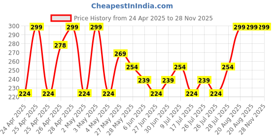 ajio.com max Boys Patterned Ankle-length Socks max Price History Graph from 24 Apr 2025 to 28 Nov 2025