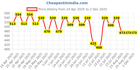 ajio.com max Boys Paw Patrol Print T-shirt with Pyjama max Price History Graph from 24 Apr 2025 to 2 Dec 2025