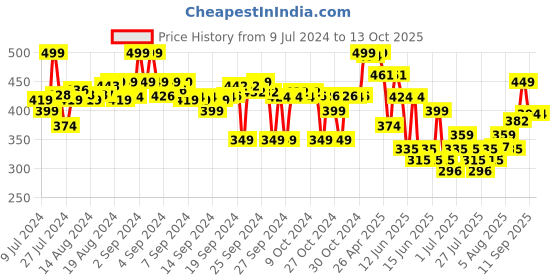 ajio.com max Boys Perforated Sling-Back Clogs max Price History Graph from 9 Jul 2024 to 12 Oct 2025