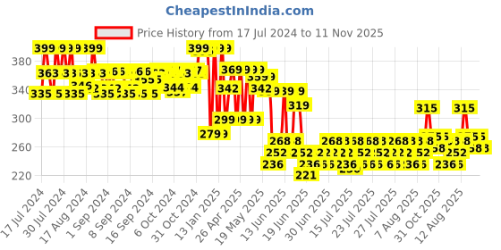 ajio.com max Boys Perforated Slingback Clogs max Price History Graph from 17 Jul 2024 to 11 Nov 2025