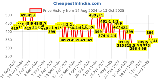 ajio.com max Boys Perforated Slingback Clogs with Appliques max Price History Graph from 14 Aug 2024 to 13 Oct 2025