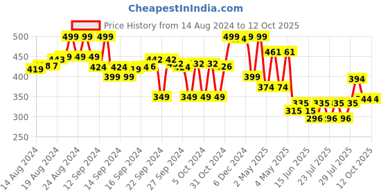 ajio.com max Boys Perforated Slingback Clogs with Appliques max Price History Graph from 14 Aug 2024 to 11 Oct 2025
