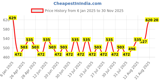 ajio.com max Boys Printed Hooded Sweatshirt max Price History Graph from 6 Jan 2025 to 29 Nov 2025