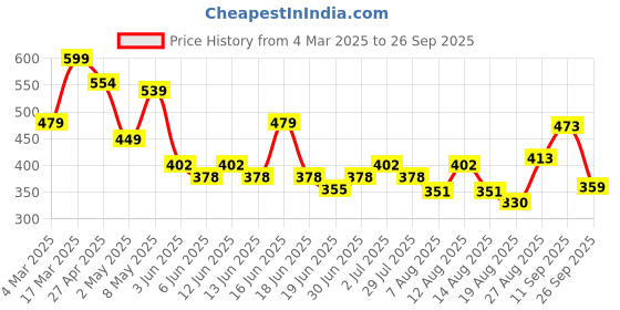 ajio.com max Boys Printed Hooded Sweatshirt max Price History Graph from 4 Mar 2025 to 26 Sep 2025