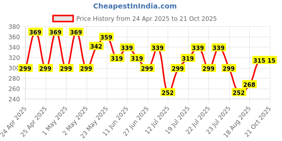 ajio.com max Boys Printed Joggers max Price History Graph from 24 Apr 2025 to 21 Oct 2025