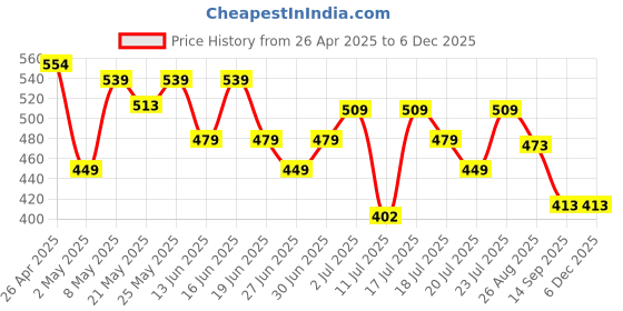 ajio.com max Boys Printed Joggers max Price History Graph from 26 Apr 2025 to 3 Dec 2025