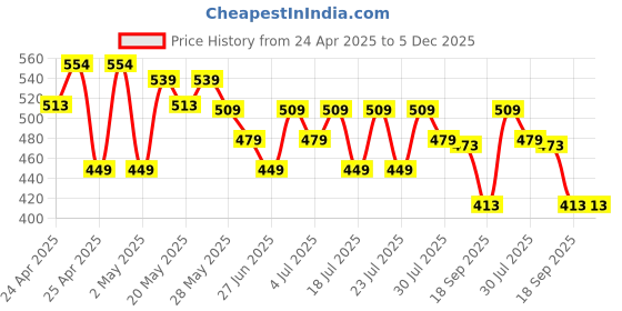 ajio.com max Boys Printed Joggers max Price History Graph from 24 Apr 2025 to 5 Dec 2025