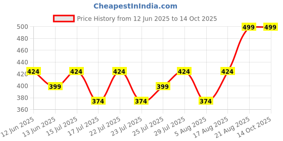 ajio.com max Boys Printed Joggers max Price History Graph from 12 Jun 2025 to 14 Oct 2025