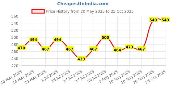 ajio.com max Boys Printed Joggers Set max Price History Graph from 20 May 2025 to 25 Oct 2025