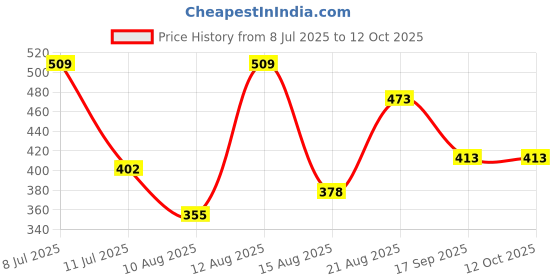ajio.com max Boys Printed Oversized Resort Shirt max Price History Graph from 8 Jul 2025 to 12 Oct 2025