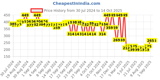 ajio.com max Boys Printed Regular Fit Shirt max Price History Graph from 30 Jul 2024 to 14 Oct 2025