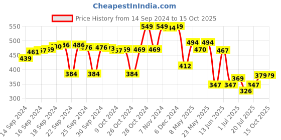 ajio.com max Boys Printed Regular Fit Shirt max Price History Graph from 14 Sep 2024 to 15 Oct 2025
