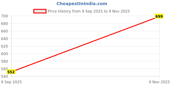 ajio.com max Boys Printed Regular Fit Shirt max Price History Graph from 9 Sep 2025 to 9 Nov 2025