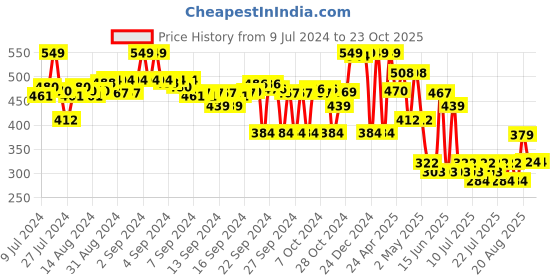 ajio.com max Boys Printed Regular Fit Shorts max Price History Graph from 9 Jul 2024 to 23 Oct 2025