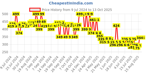 ajio.com max Boys Printed Regular Fit Shorts max Price History Graph from 9 Jul 2024 to 13 Oct 2025