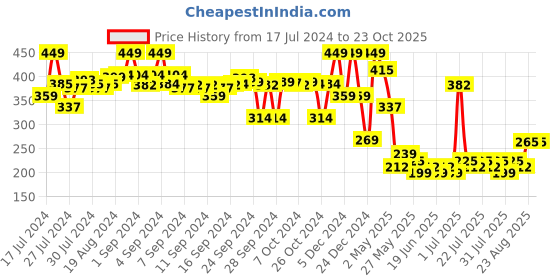ajio.com max Boys Printed Regular Fit Shorts max Price History Graph from 17 Jul 2024 to 23 Oct 2025