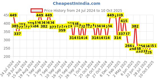 ajio.com max Boys Printed Regular Fit Shorts max Price History Graph from 24 Jul 2024 to 10 Oct 2025