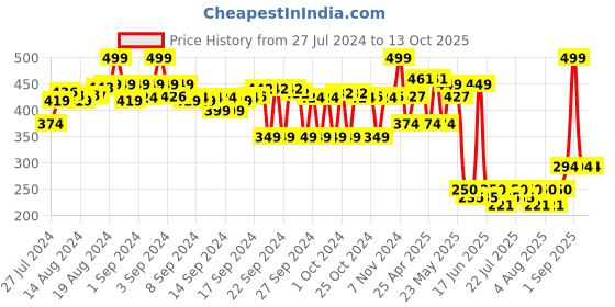 ajio.com max Boys Printed Regular Fit Shorts max Price History Graph from 27 Jul 2024 to 13 Oct 2025