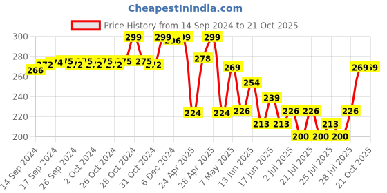 ajio.com max Boys Printed Regular Fit Shorts max Price History Graph from 14 Sep 2024 to 20 Oct 2025