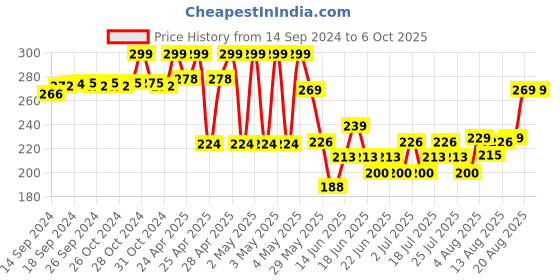 ajio.com max Boys Printed Regular Fit Shorts max Price History Graph from 14 Sep 2024 to 4 Oct 2025