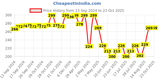 ajio.com max Boys Printed Regular Fit Shorts max Price History Graph from 13 Sep 2024 to 22 Oct 2025