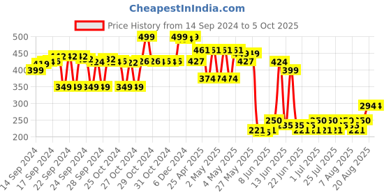 ajio.com max Boys Printed Regular Fit Shorts max Price History Graph from 14 Sep 2024 to 5 Oct 2025
