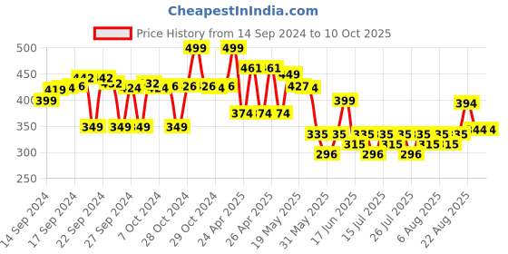 ajio.com max Boys Printed Regular Fit Shorts max Price History Graph from 14 Sep 2024 to 9 Oct 2025
