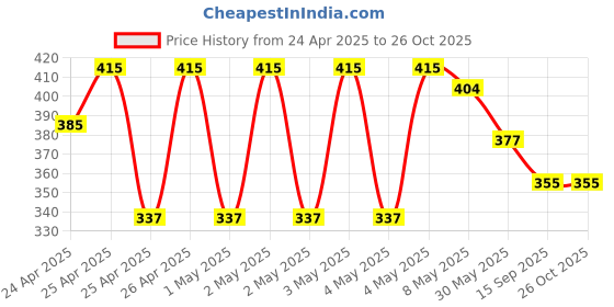 ajio.com max Boys Printed Resort Shirt max Price History Graph from 24 Apr 2025 to 25 Oct 2025
