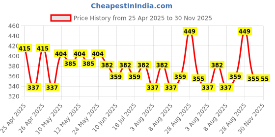 ajio.com max Boys Printed Resort Shirt max Price History Graph from 25 Apr 2025 to 30 Nov 2025