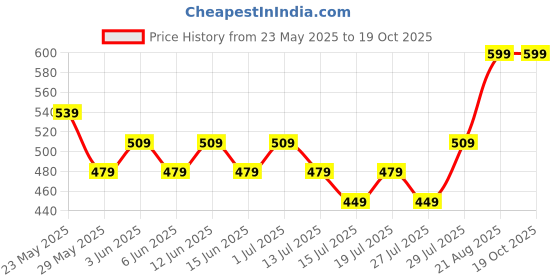 ajio.com max Boys Printed Resort Shirt max Price History Graph from 23 May 2025 to 19 Oct 2025