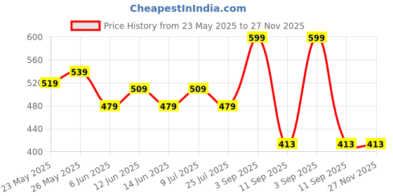 ajio.com max Boys Printed Resort Shirt max Price History Graph from 23 May 2025 to 27 Nov 2025