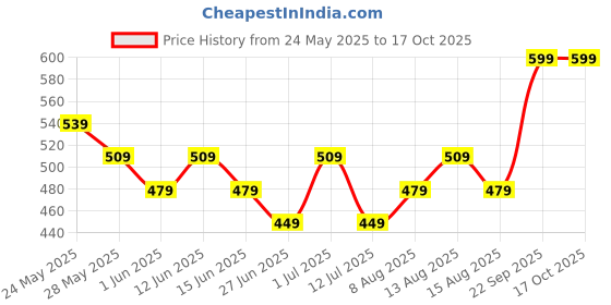 ajio.com max Boys Printed Resort Shirt max Price History Graph from 24 May 2025 to 17 Oct 2025