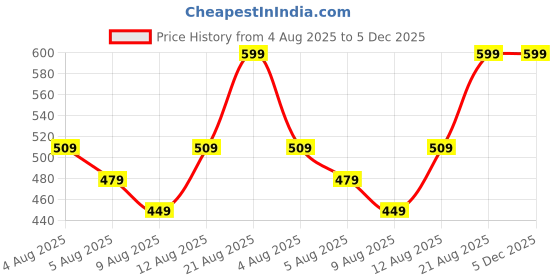 ajio.com max Boys Printed Resort Shirt max Price History Graph from 4 Aug 2025 to 5 Dec 2025