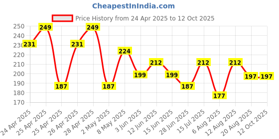 ajio.com max Boys Printed Shorts max Price History Graph from 24 Apr 2025 to 12 Oct 2025