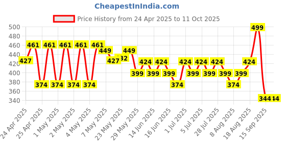 ajio.com max Boys Printed Shorts max Price History Graph from 24 Apr 2025 to 11 Oct 2025