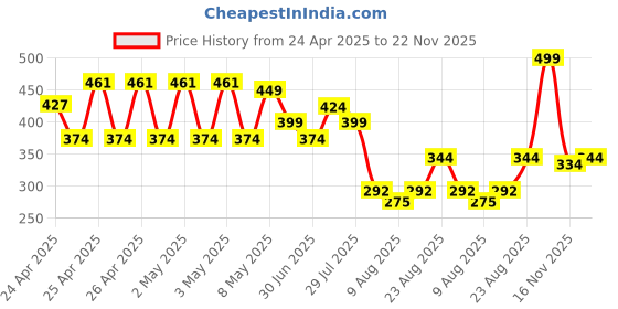 ajio.com max Boys Printed Shorts max Price History Graph from 24 Apr 2025 to 22 Nov 2025