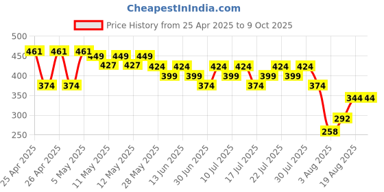 ajio.com max Boys Printed Shorts max Price History Graph from 25 Apr 2025 to 9 Oct 2025