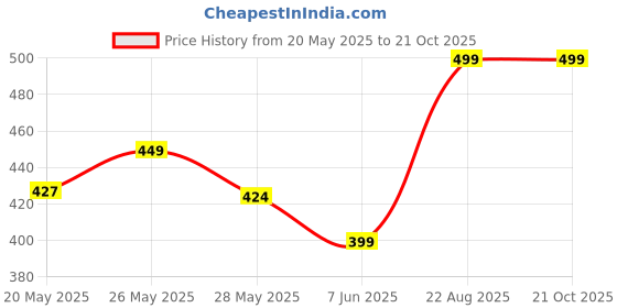 ajio.com max Boys Printed Shorts & T-Shirt Set max Price History Graph from 20 May 2025 to 20 Oct 2025