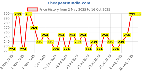 ajio.com max Boys Printed Shorts - Pack of 2 max Price History Graph from 2 May 2025 to 15 Oct 2025
