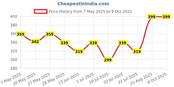 ajio.com max Boys Printed Shorts - Pack of 2 max Price History Graph from 7 May 2025 to 9 Oct 2025
